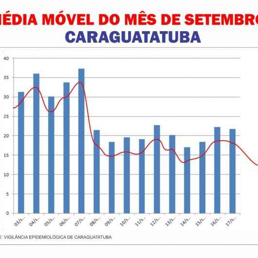 Caraguatatuba apresenta queda na média móvel de casos diários de Covid-19