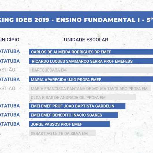 Escolas de Caraguatatuba ocupam primeiras posições do IDEB 2019 em ranking de séries finais do Litoral Norte