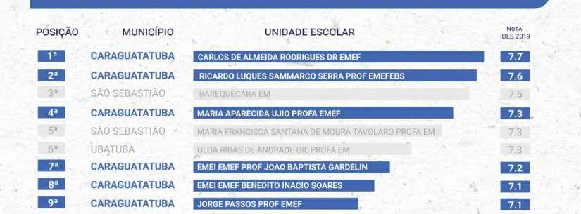 Escolas de Caraguatatuba ocupam primeiras posições do IDEB 2019 em ranking de séries finais do Litoral Norte