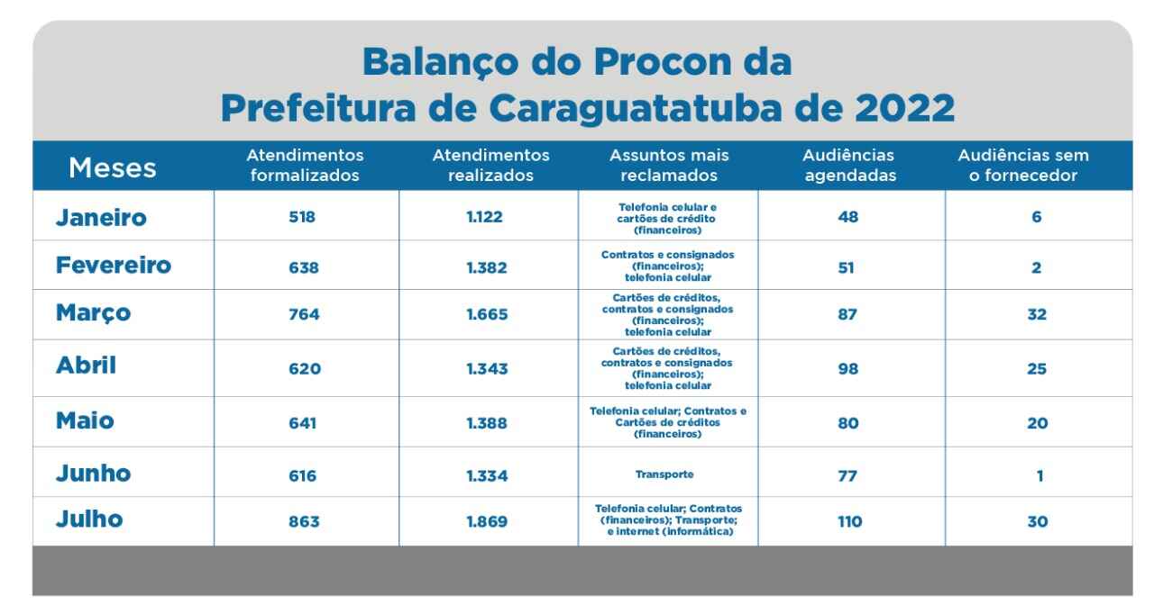 Queixas de celular, transportes, financeiras e internet abrem ranking do Procon de Caraguatatuba no 2º semestre